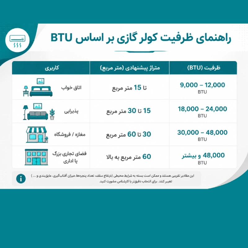 نحوه ی محاسبه ظرفیت کولر گازی مناسب برای خانه یا محل کار
